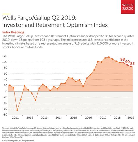 Wells Fargo Newsroom Investor Optimism Drops 18 Points From A Year