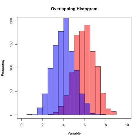 draw multiple overlaid histograms with ggplot package in r example