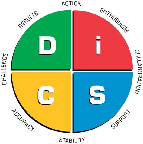 disc workplace profile  disc workplace  intesi resources