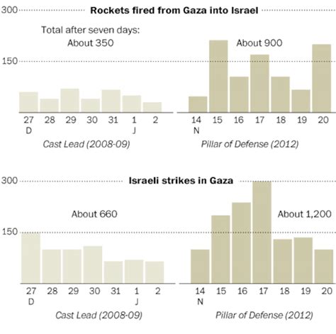 gaza rocket attacks israeli airstrikes double from 2008 conflict the