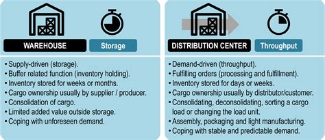 warehouses  distribution centers  geography  transport systems