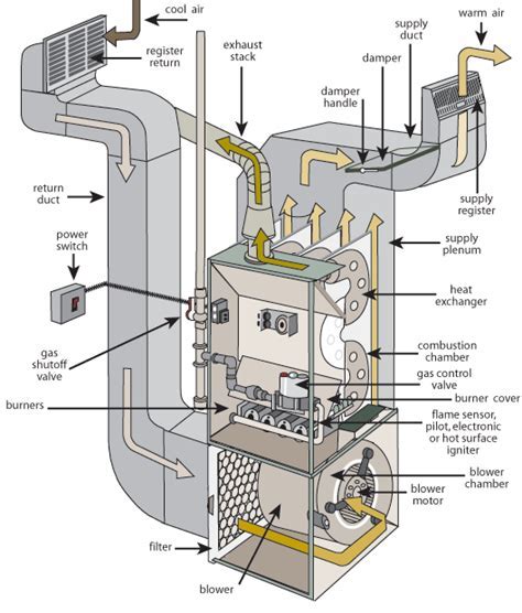 furnace system diagram   geothermal hvac     work refrigeration school