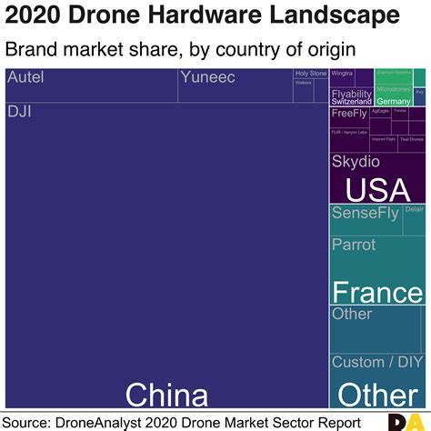 droneanalyst report outlines drone industry trends