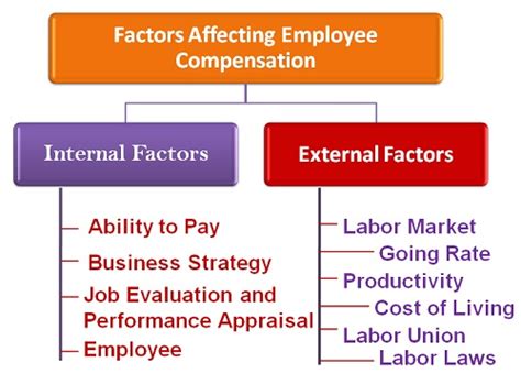 factors affecting employee compensation