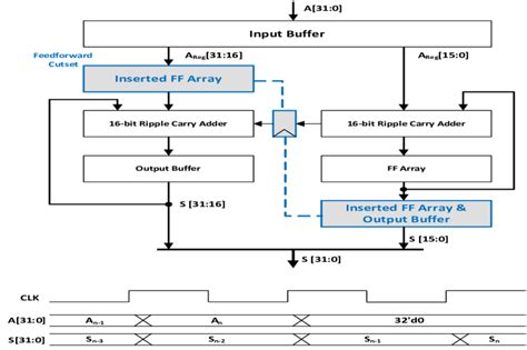 conventional schematic  timing diagram   bit  stage accumulators  scientific