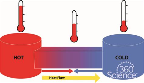 science thermal energy  heat transfer