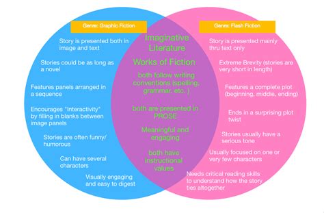 solved   venn diagram showing  similarities  differences   hero