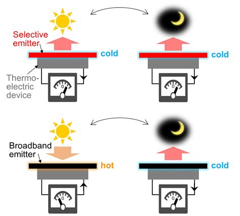 cooling mechanism increases solar energy harvesting   powered outdoor sensors