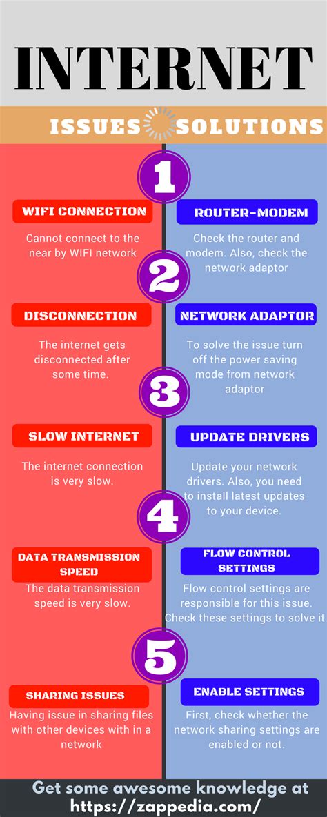infographics top  internet issues   troubleshooting