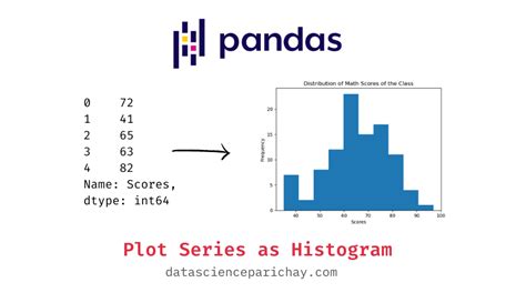 plot a histogram of pandas series values data science parichay