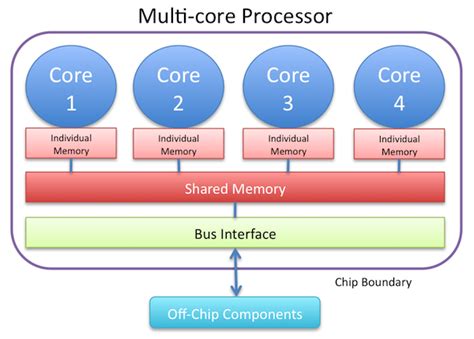 overview  performance measurement  analytical modeling techniques  multi core processors