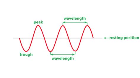 wavelength   wave