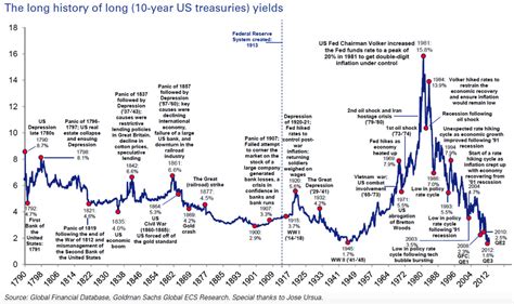 interest rate history data