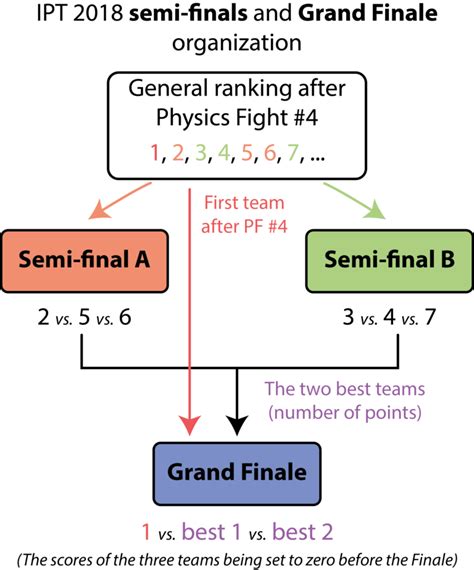 semi finals  grand finale organization international physicists tournament