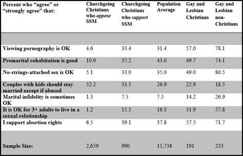 Tracking Christian Sexual Morality In A Same Sex Marriage