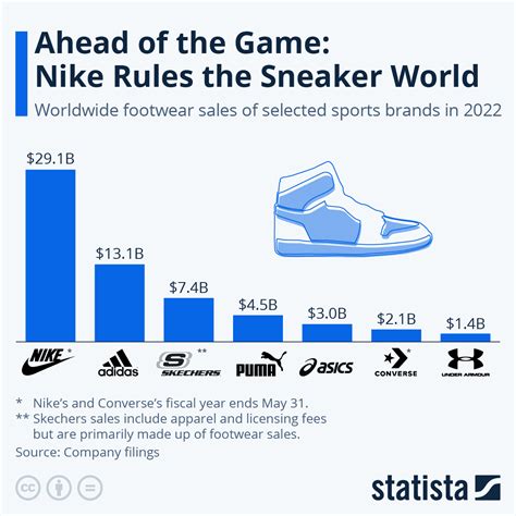 chart    game nike rules  sneaker world statista