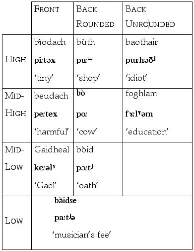 Scottish Gaelic Vowels