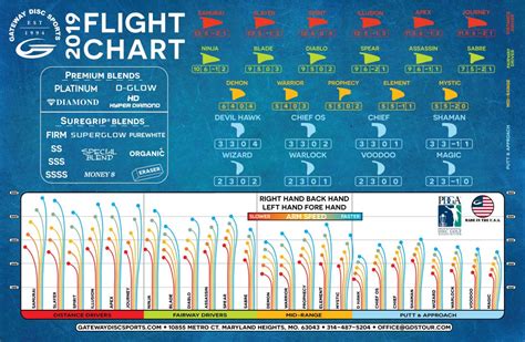 disc flight chart