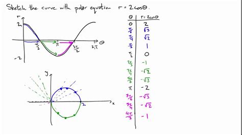 plotting  polar equation part  youtube