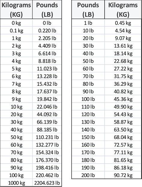 lb kg conversion chart