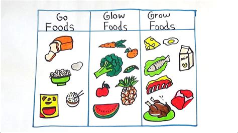 grow glow foods meaning food group