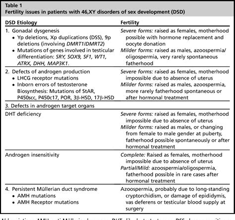 figure 3 from fertility issues in disorders of sex development