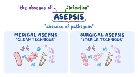 medical  surgical asepsis  nursing assistant training osmosis video library