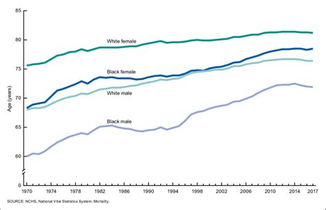 Life Expectancy At Birth By Race And Sex United States 1970 2017