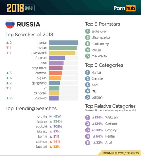 pornhub тоже подвел итоги года В России чаще всего ищут хентай и до сих пор любят Сашу Грей