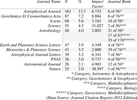 common journals  publish   table