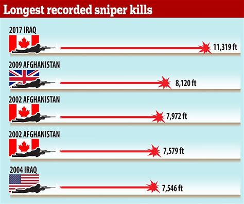 canadian sniper kills   worlds longest shot