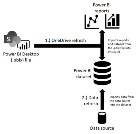data refresh  power bi power bi microsoft learn
