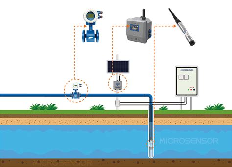 groundwater level monitoring solution  submersible level sensor