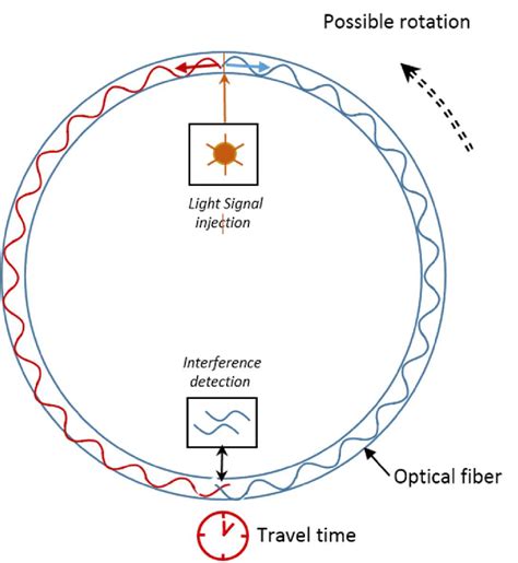 fiber optic gyroscope pdfsany
