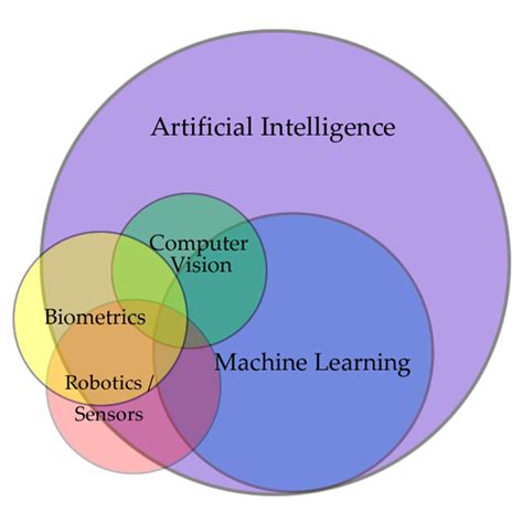 venn diagram showing  relationship  artificial intelligence  scientific