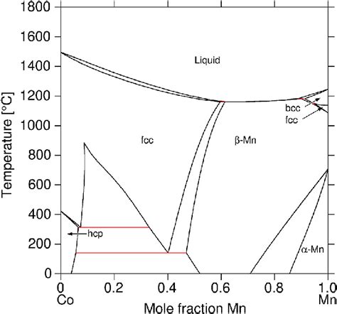 calculated  mn phase diagram  huang   scientific diagram