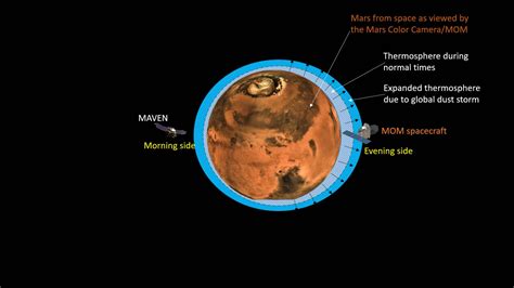 mars losing  atmosphere   faster rate