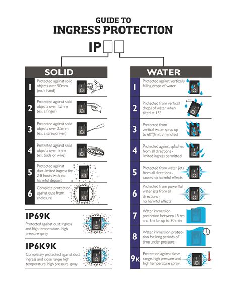 guide  ip ingress protection codes  vehicle electrical components