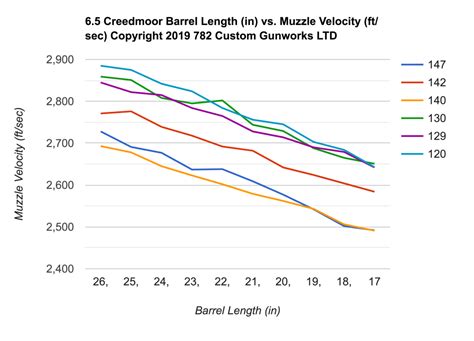 6 5 Creedmoor Effects Of Barrel Length On Velocity 2019