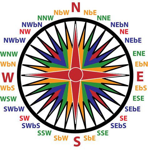 excel math mapping   compass rose