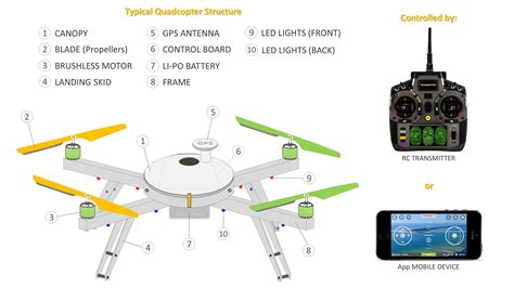 drone quadcopter multi rotor quadricopter multirotor drone typical drone structure