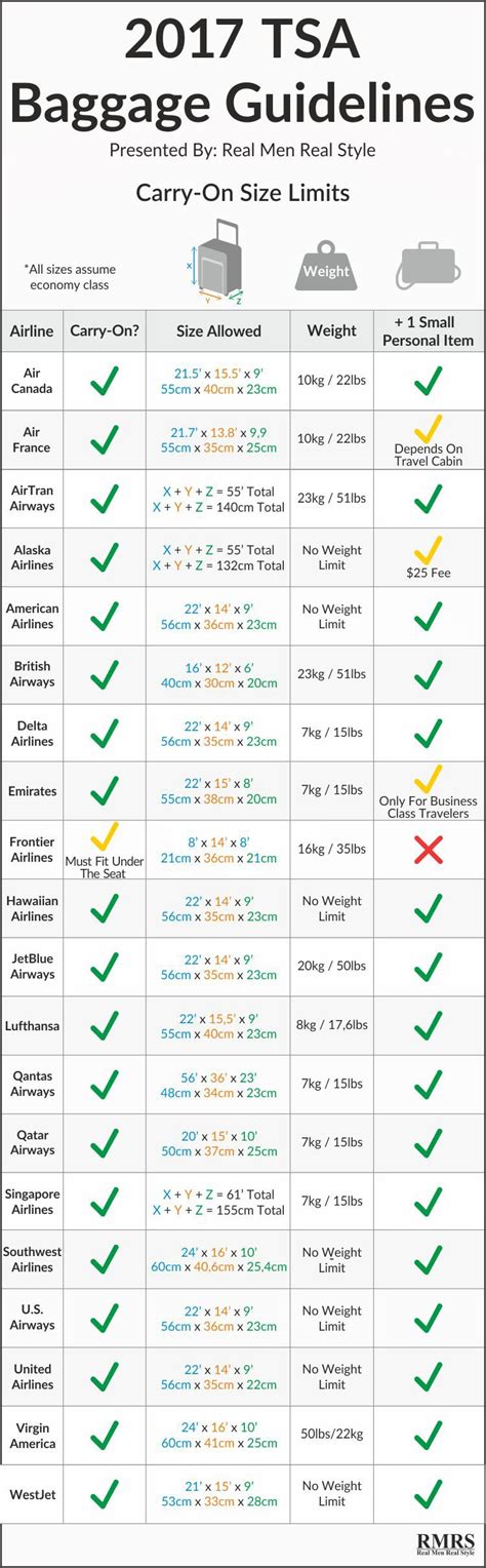Tsa Baggage Allowances For Every Major Airline Infographic