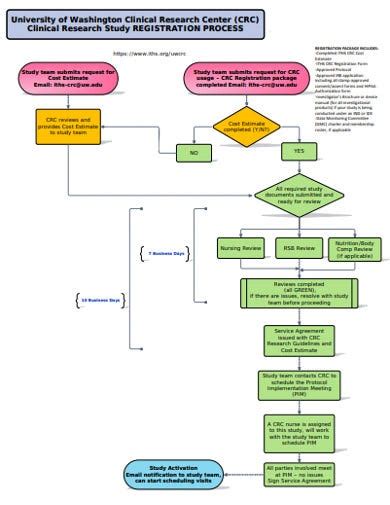 research flow chart templates   ms word
