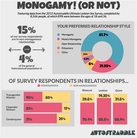 polyamory in the news queer women s sex survey monogamy