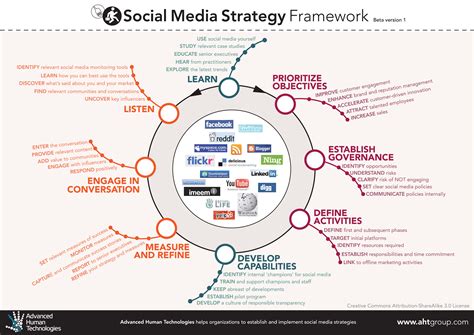 social media strategy plan template allbusinesstemplatescom