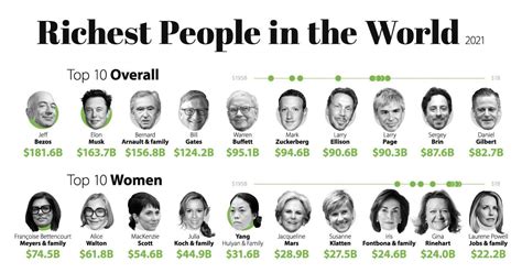 The Richest People In The World In 2021 Visualized Economy