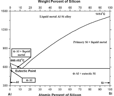 aluminium al silicon  phase diagram  scientific diagram