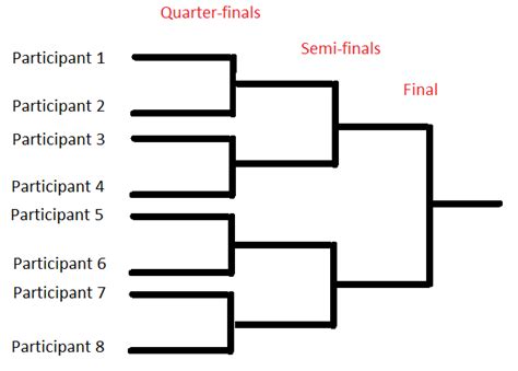 single elimination tournament   participants  scientific