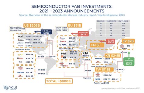 semiconductor device industry embarking    growth cycle