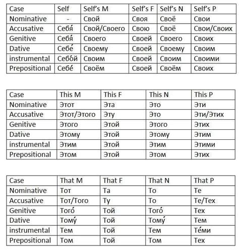 russian cases conjugation sheets  nouns pronouns adjectives russian language russian